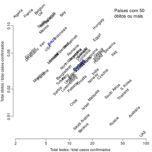 Taxa de óbitos vs número de testes